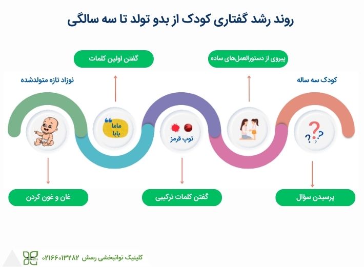 مراحل رشد زبان