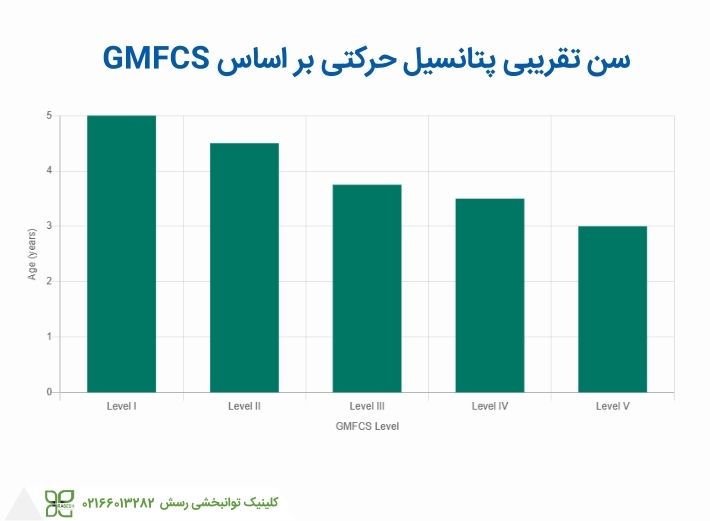 تشخیص فلج مغزی بر اساس شدت