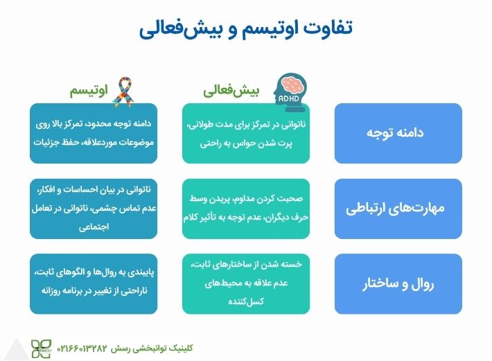 تفاوت‌های اوتیسم و بیش فعالی