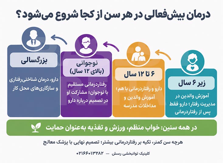 نقشه درمان بیش&zwnj;فعالی بر اساس سن: زیر 6 سال، 6 تا 12 سال، نوجوانی و بزرگسالی