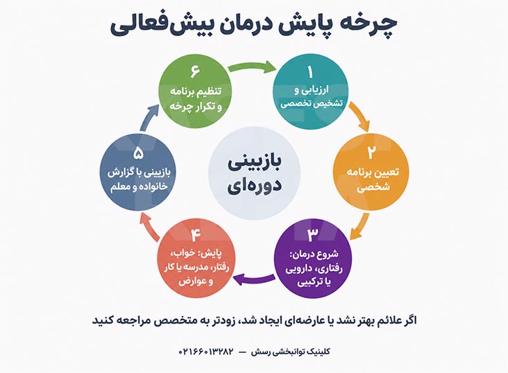 چرخه پایش درمان بیش&zwnj;فعالی: ارزیابی، برنامه، درمان، پایش، بازبینی و تنظیم