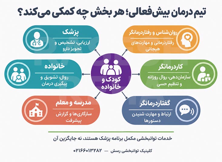 تیم درمان بیش&zwnj;فعالی: پزشک، روان&zwnj;شناس، کاردرمانگر، گفتاردرمانگر، مدرسه و خانواده