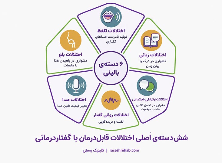 شش دستهی اصلی اختلالات قابلدرمان با گفتاردرمانی