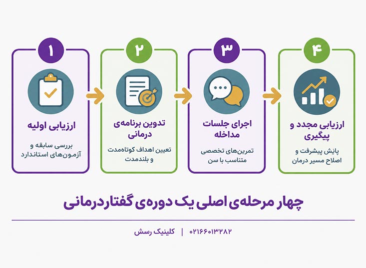 مراحل چهارگانهی یک دورهی گفتاردرمانی از ارزیابی تا پیگیری