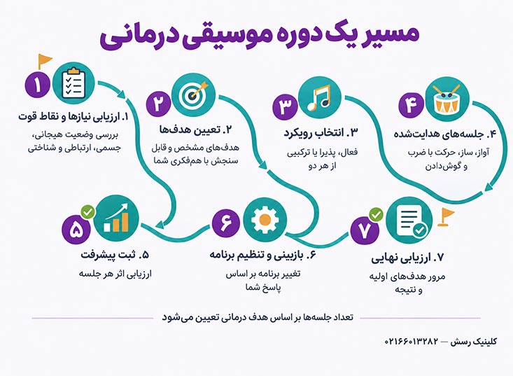 نقشهٔ سطح شواهد پژوهشی موسیقی درمانی برای افسردگی، اوتیسم، پارکینسون، سکته، خواب و اضطراب