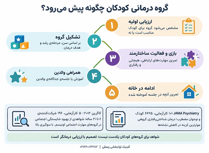 مراحل گروه درمانی کودکان و شواهد پژوهشی مرتبط