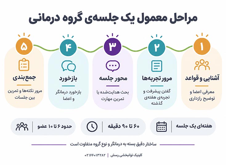 مراحل معمول یک جلسهی گروه درمانی