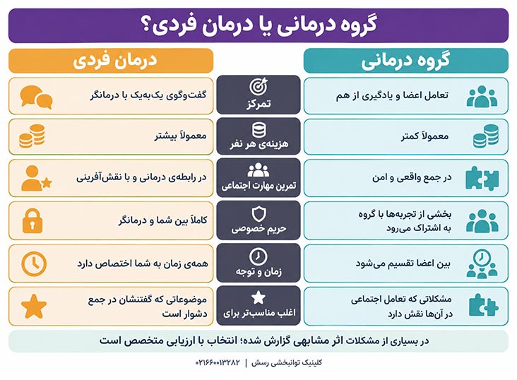 مقایسهی گروه درمانی و درمان فردی از نظر تمرکز، هزینه، حریم خصوصی و زمان