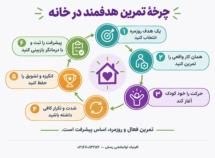چرخهٔ تمرین هدفمند در خانه برای درمان فلج مغزی