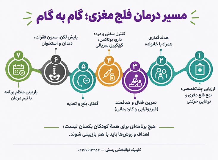 مسیر گامبهگام درمان فلج مغزی از ارزیابی تا بازبینی برنامه