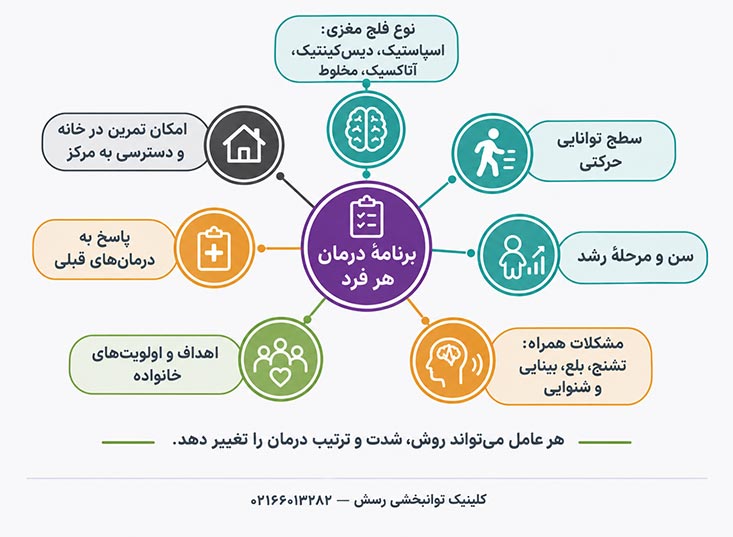 عوامل مؤثر بر انتخاب برنامهٔ درمان فلج مغزی