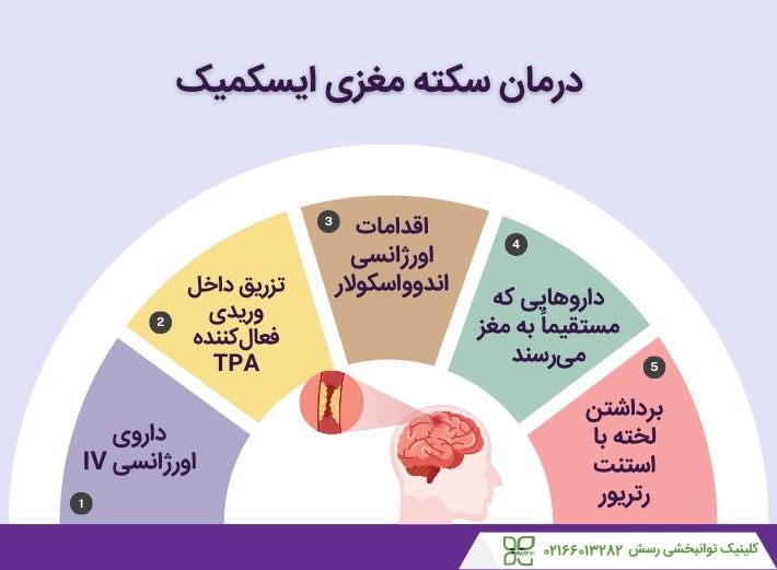 درمان سکته ایسکمیک