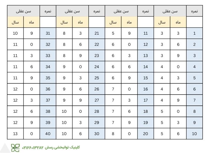 تبدیل نمره خام به سن عقلی کودک